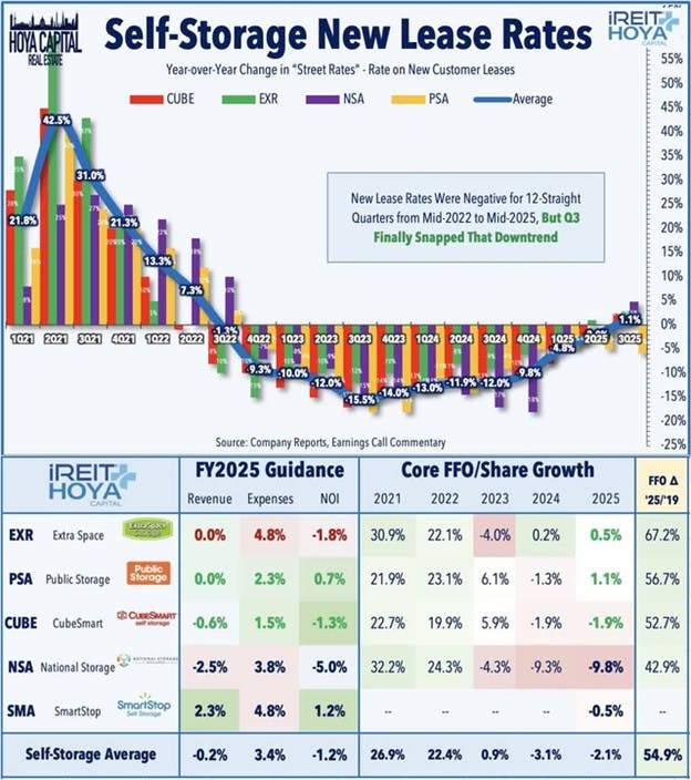  Self-Storage New Lease Rates