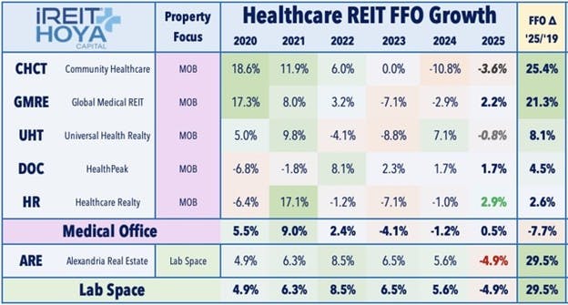Healthcare REIT FFO Growth