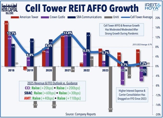Cell Tower REIT AFFO Growth