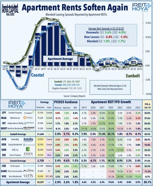 Apartment Rents Soften Again