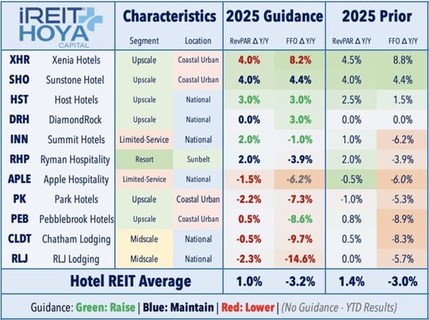 Hotel REIT Average