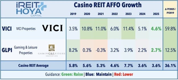 Casino REIT AFFO Growth