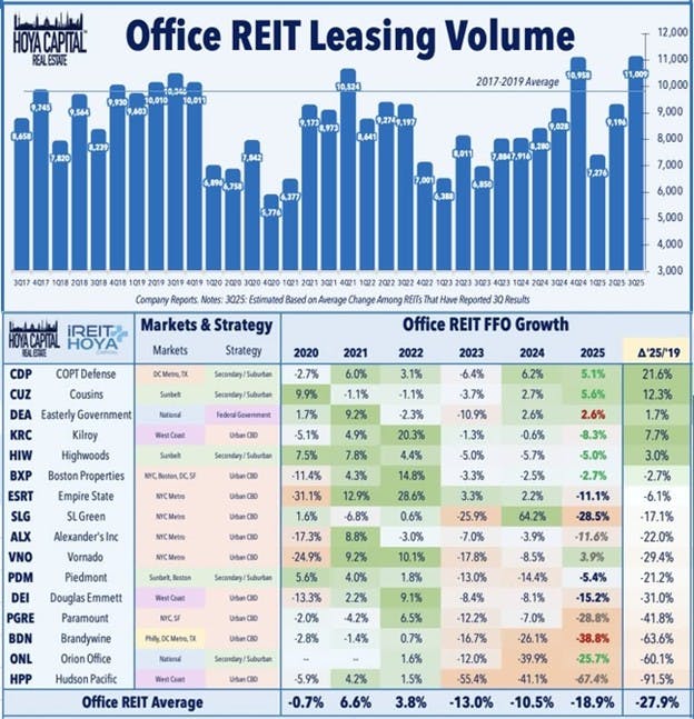 Office REIT Leasing Volume