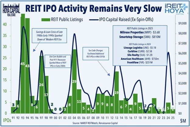 REIT IPO Activity Remains Very Slow
