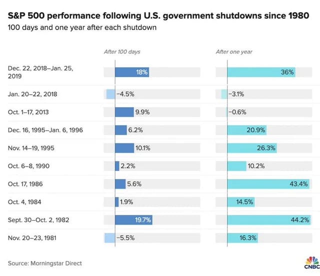 s-p500-performance-following-us-government-shutdowns-since-v0-2aktqv348xuf1
