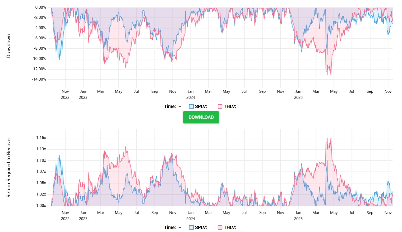 SPLV THLV Drawdown