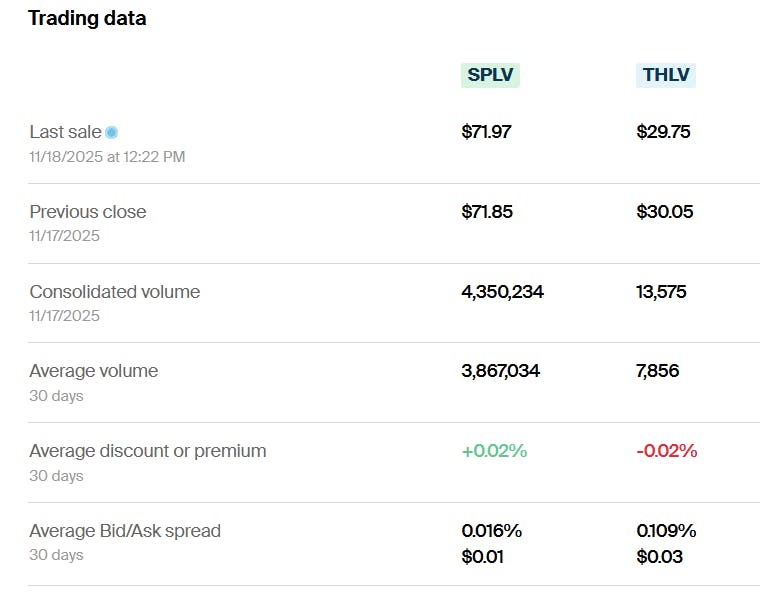 SPLV THLV Trading data