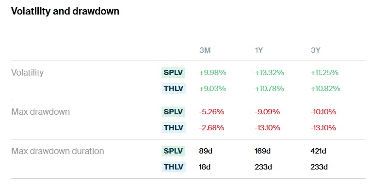 SPLV THLV Volatility