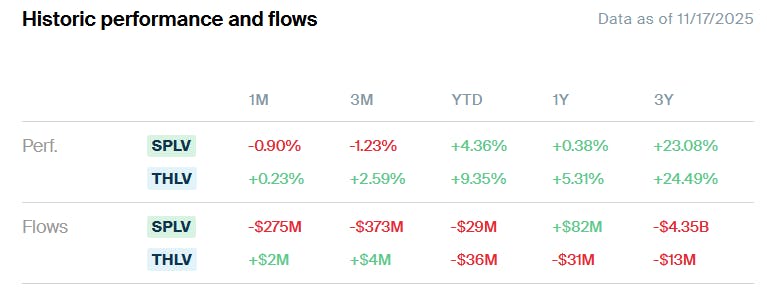 SPLV THLV Perfirmance Flows