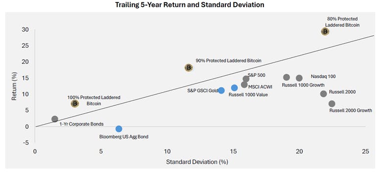 Trailing 5 Year Returns