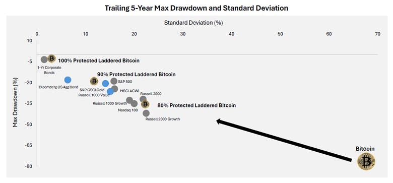 Trailing Max 5-Year Drawdown and Standard Deviation