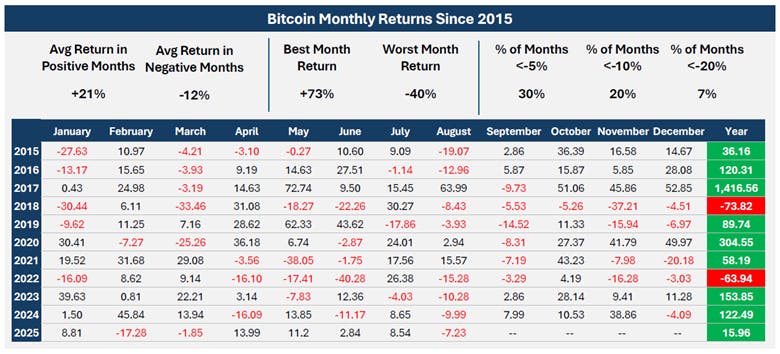 Bitcoin Monthly returns