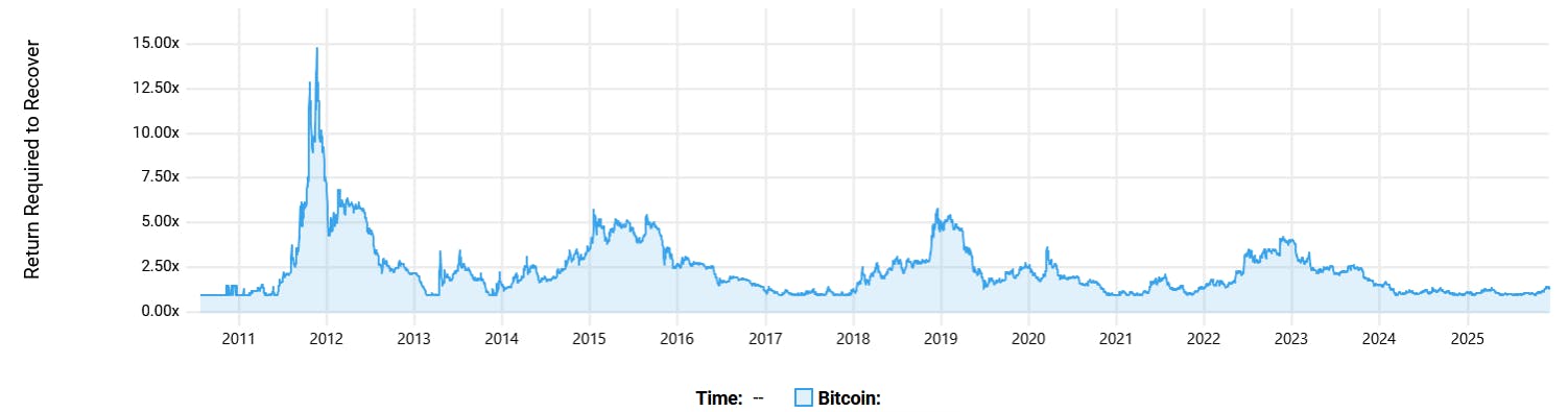 Return required to recover