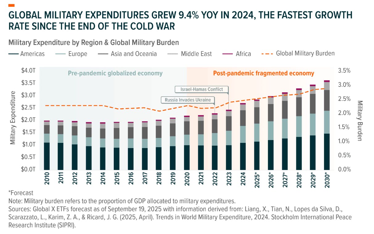 Defense Tech Spending
