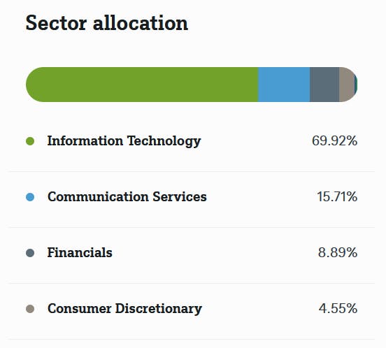 XAIX Sector Allocation