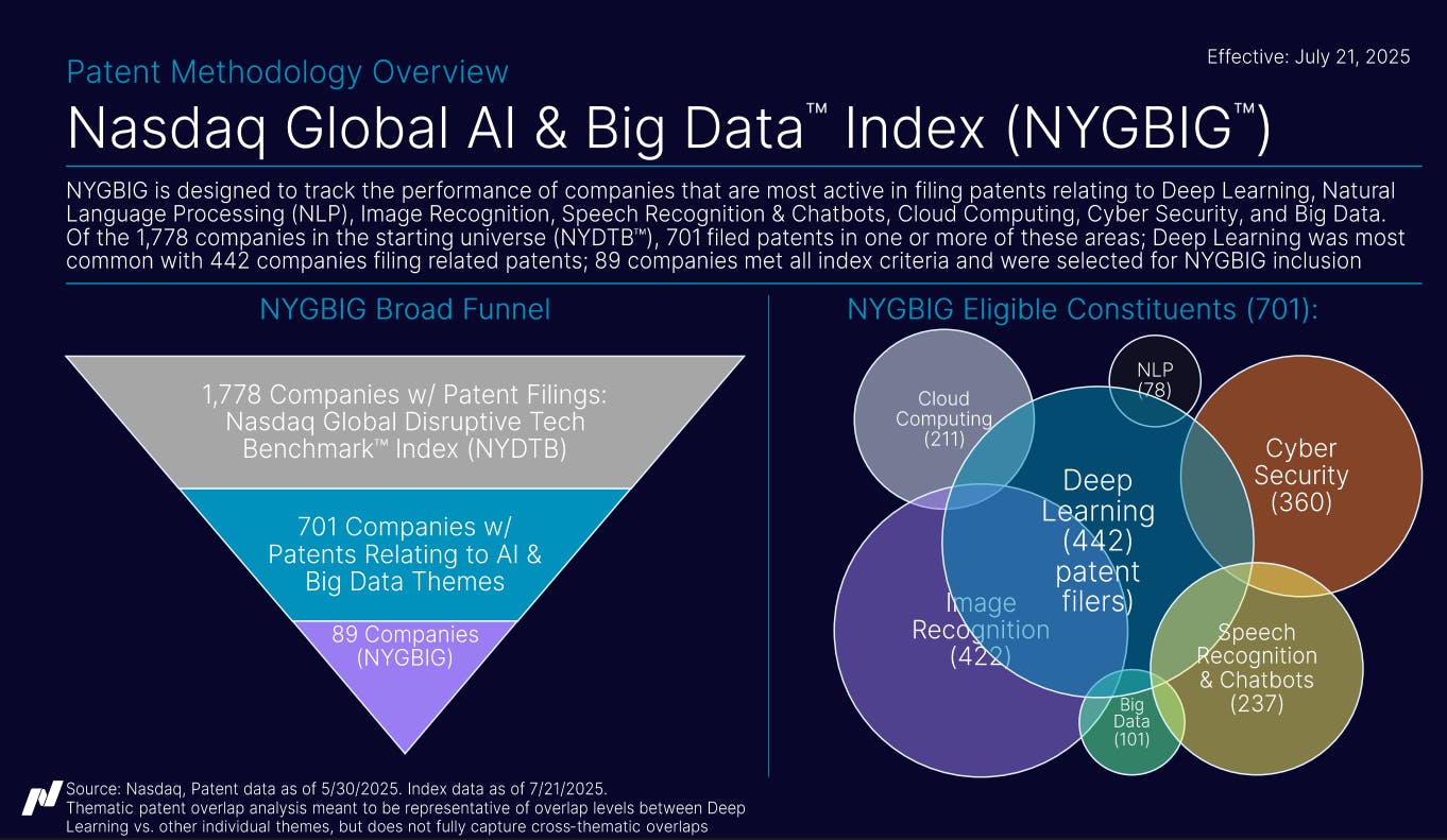 NYGBIG Patent Methodology Overview