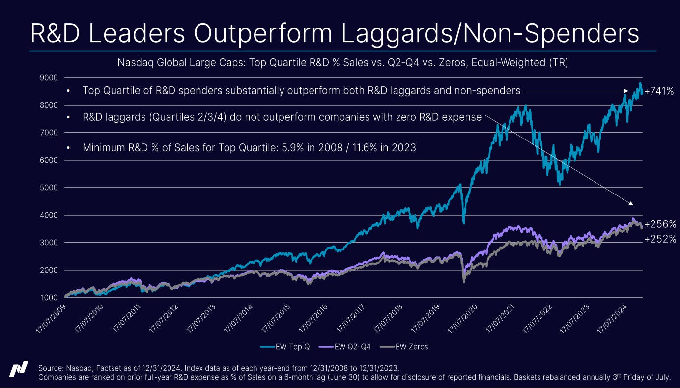 R&D Leaders Outperform Laggards/Non-Spenders