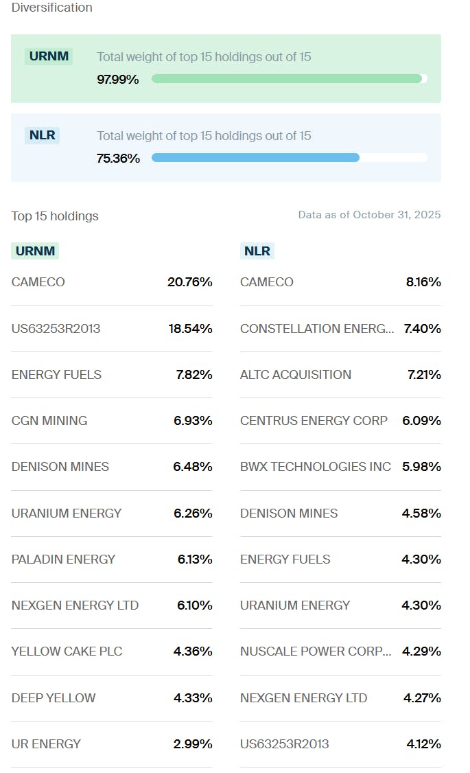 URNM vs NLR Holdings