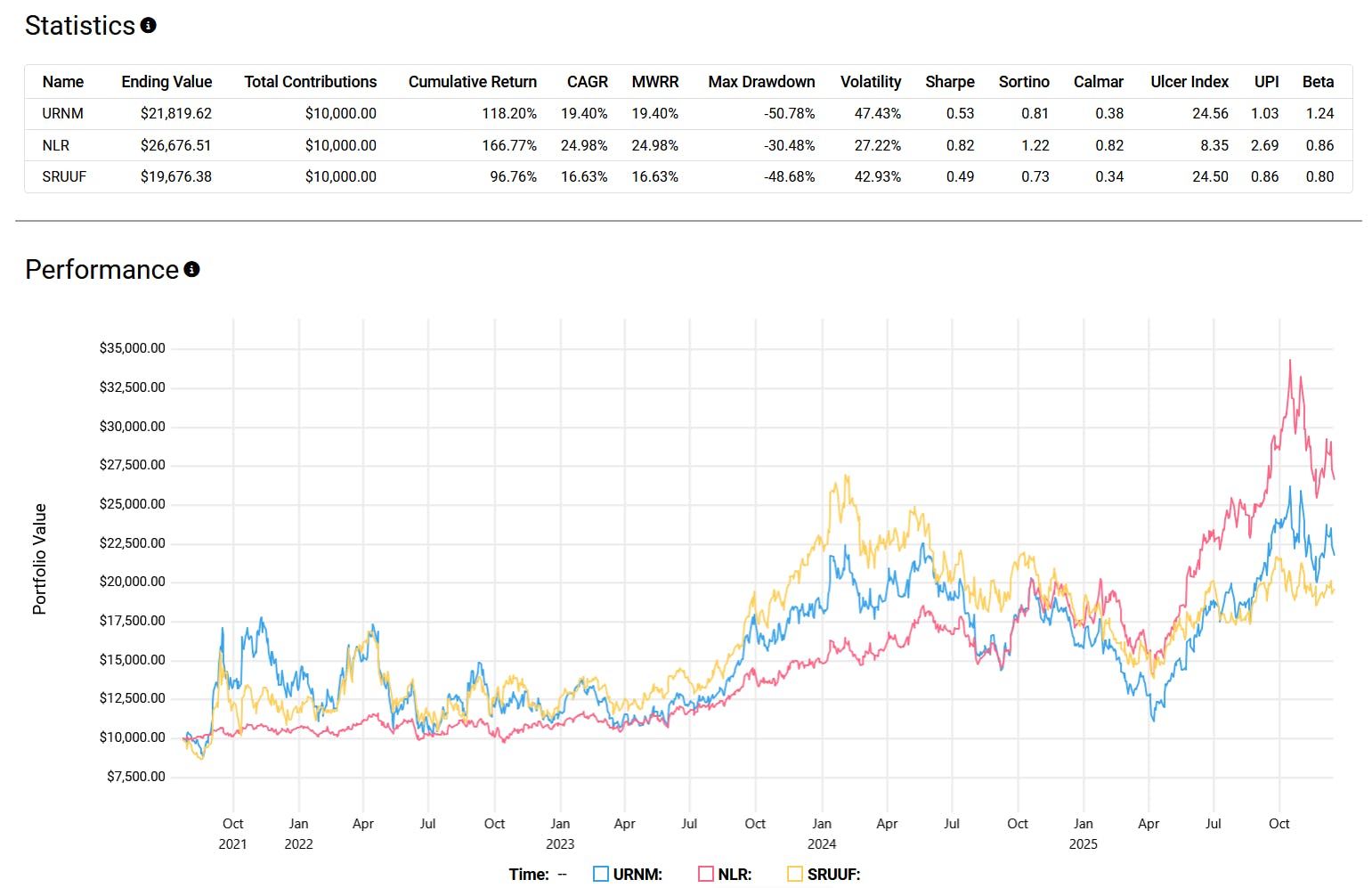 URNM vs NLR Performance