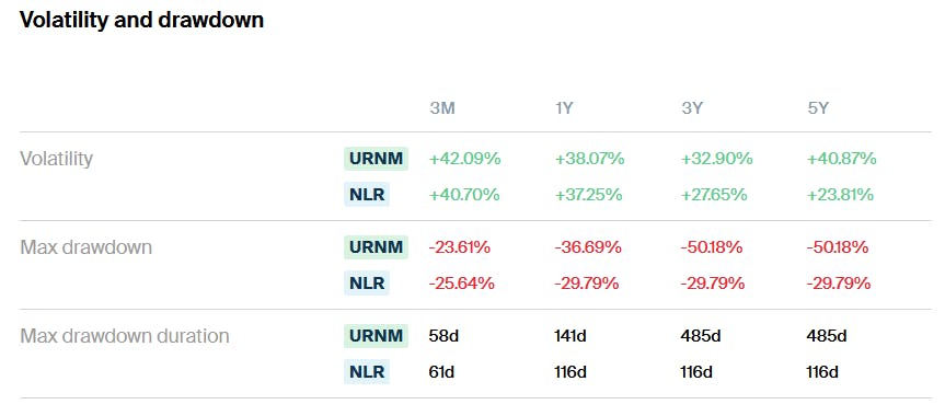 URNM vs NLR Drawdowns
