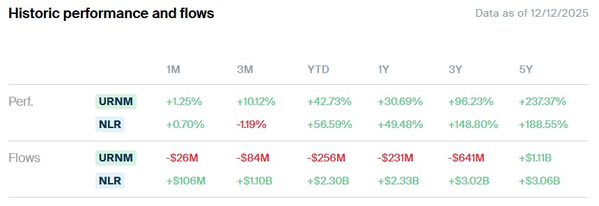 URNM vs NLR Historic Performance