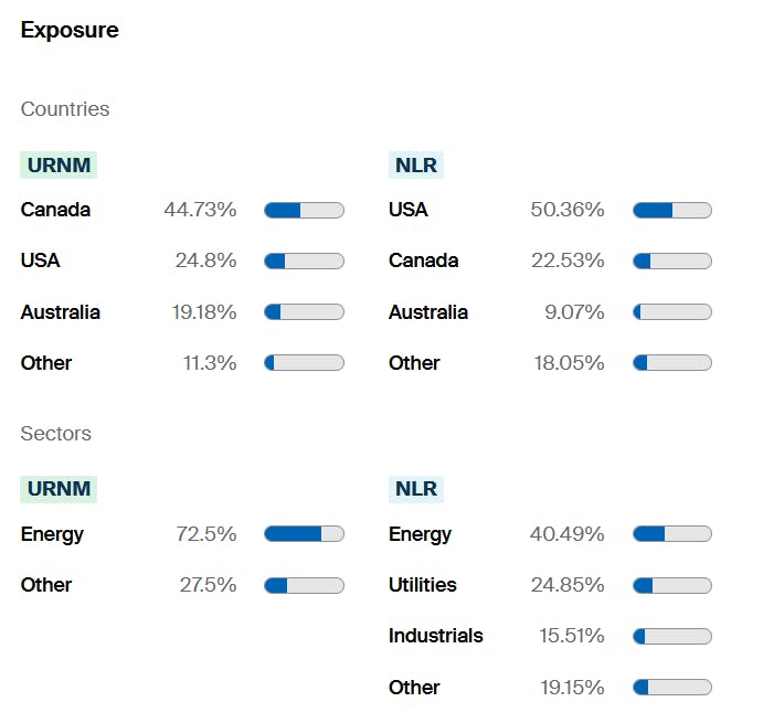 URNM vs NLR Exposure