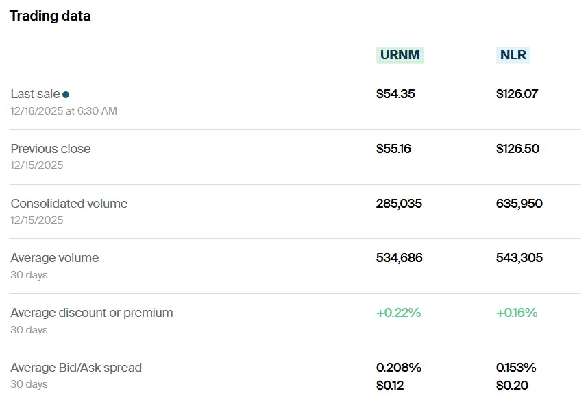 UNRM vs NLR Trading data