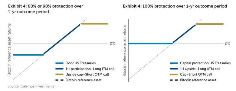 80% and 100% Protection 