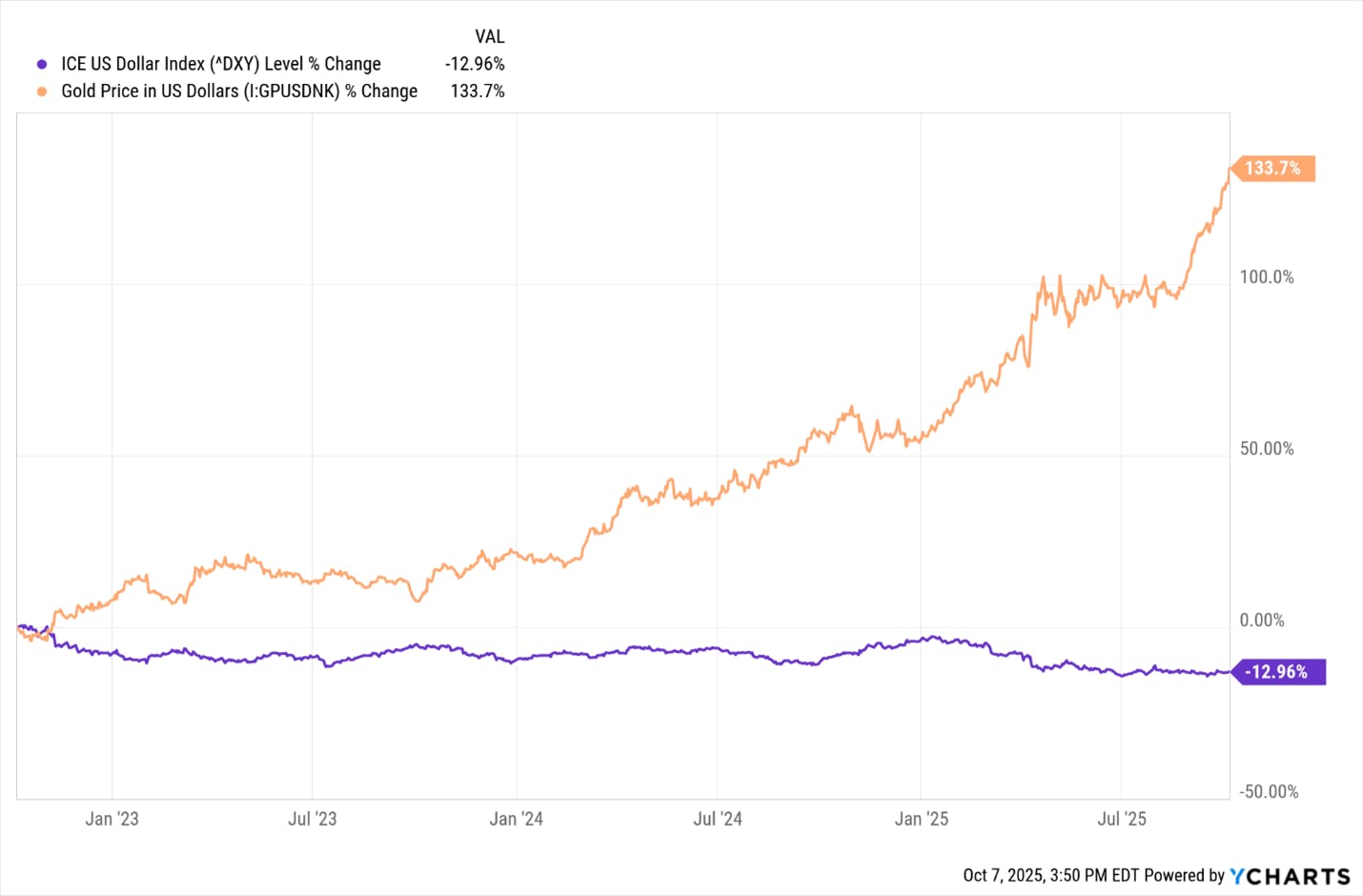 US Dollar vs Gold