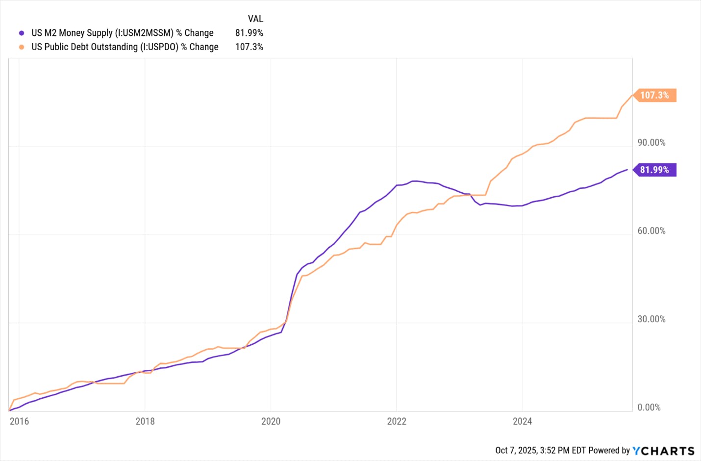 US Money Supply vs Public Debt