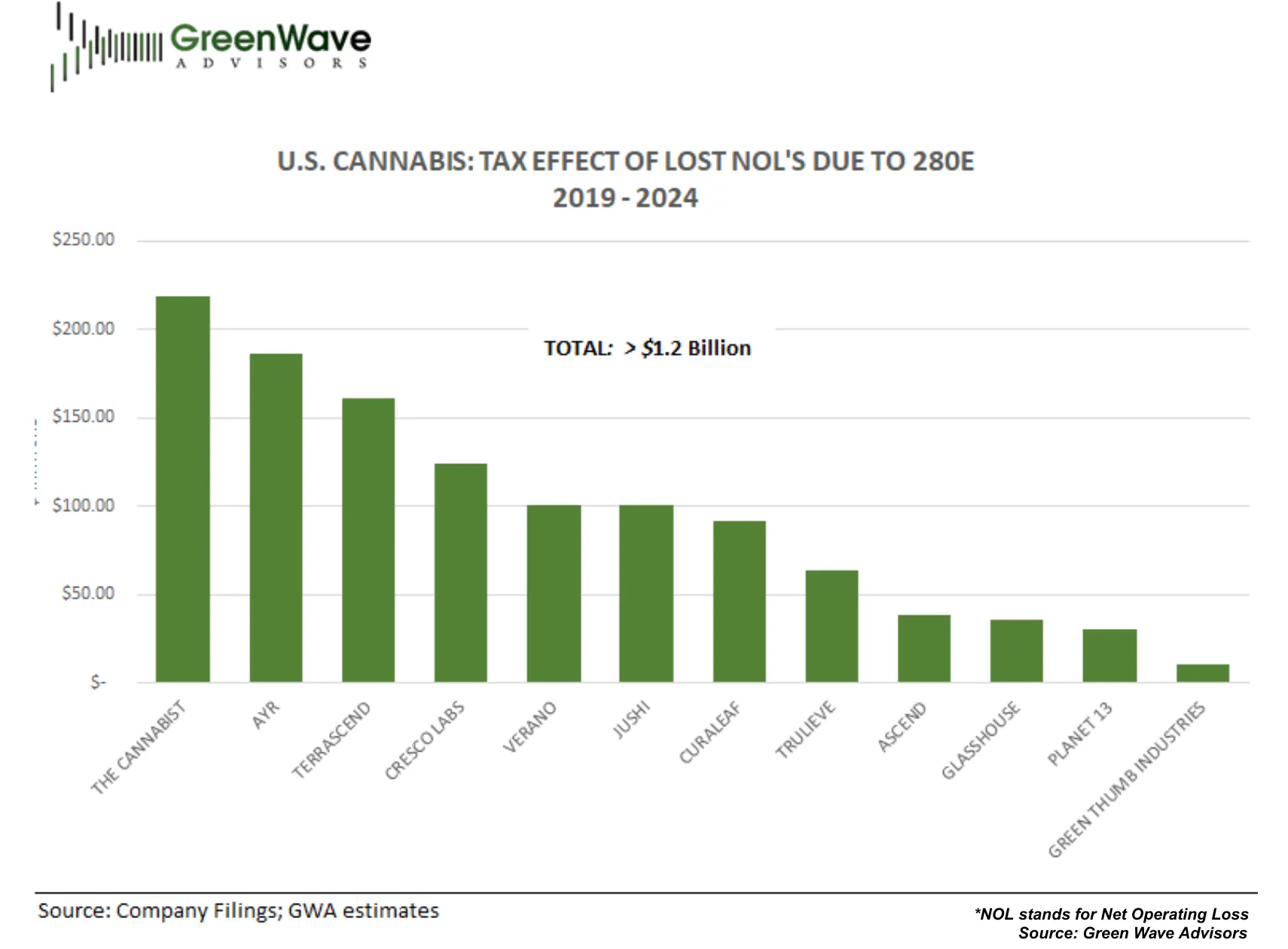 US Cannabis Tax Effect of lost NOL's Due to 280E