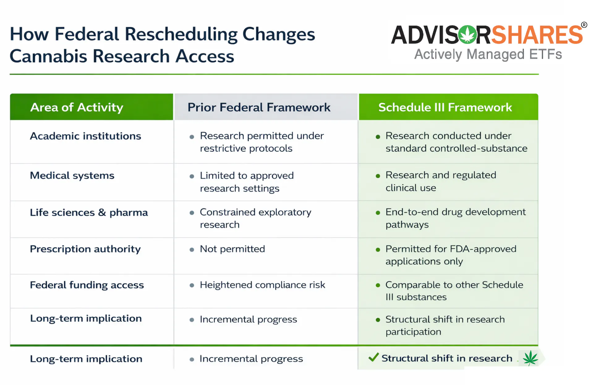 How Federal Rescheduling Changes Cannabis