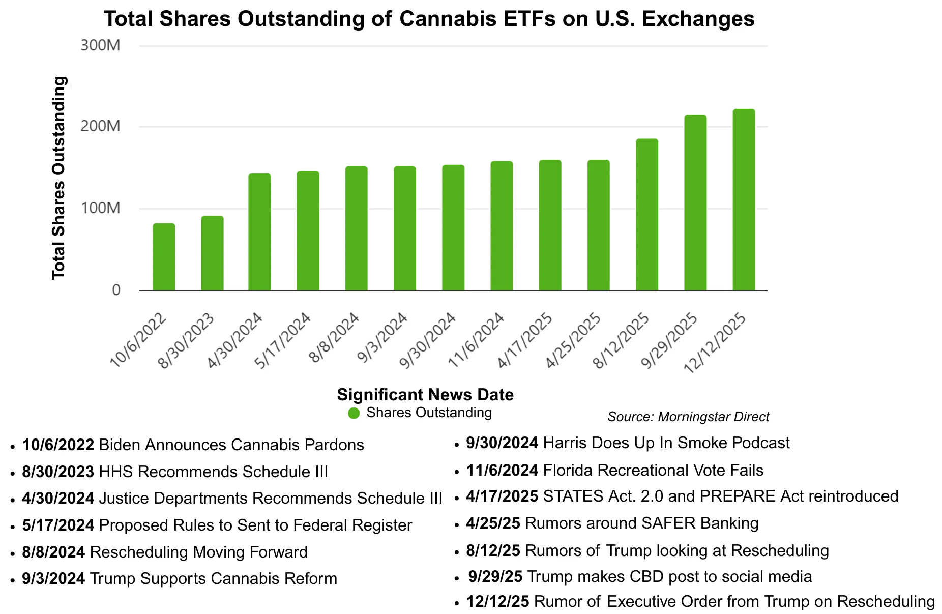 Total Shares Outstanding of Cannabis ETFs on U.S. Exchanges