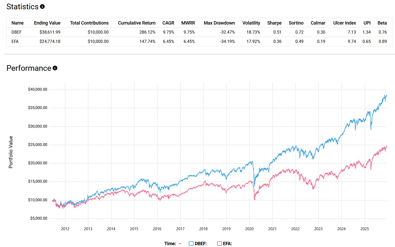 EFA vs DBEF ETF Performance