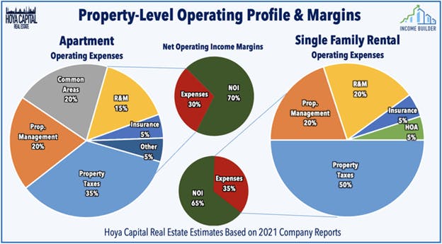 Property-Level Operating Profile & Margins