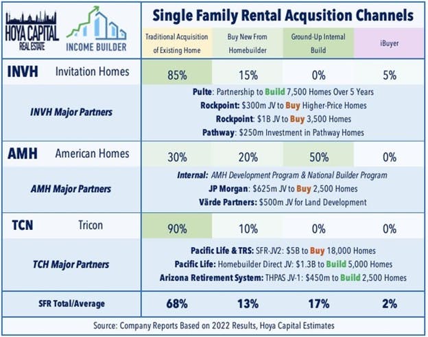 Single Family Rental Acquisition Channels