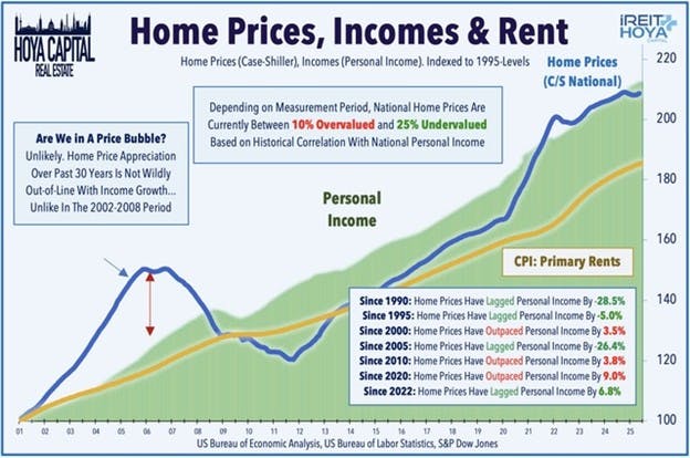 Home Prices, incomes and rent