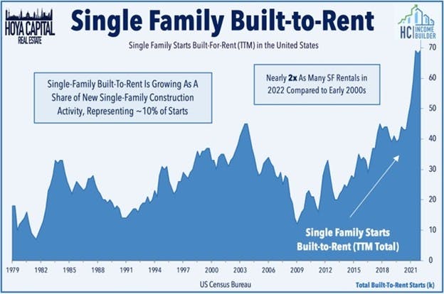 Single Family Built-to-rent