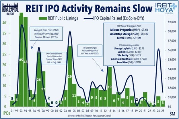 REIT IPO Activity Remains Slow