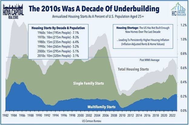 2010s was a decade of Underbuilding