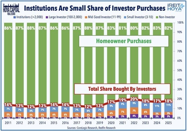 Institutions are Small Share of Investors Purchases