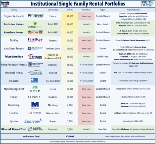 Institutional Single Family Rental Portfolios