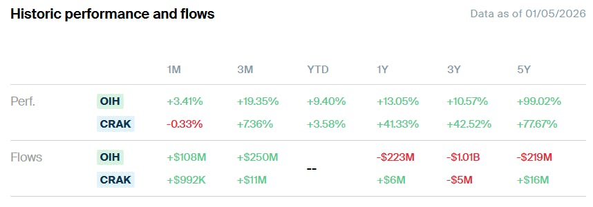 OIH vs CRAK Performance