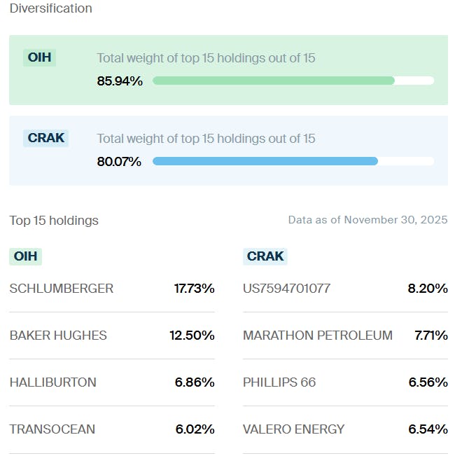 OIH vs CRAK Diversification & Holdings