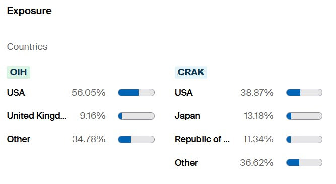 OIH vs CRAK Exposure