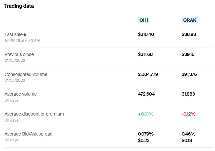 OIH vs CRAK Trading Data