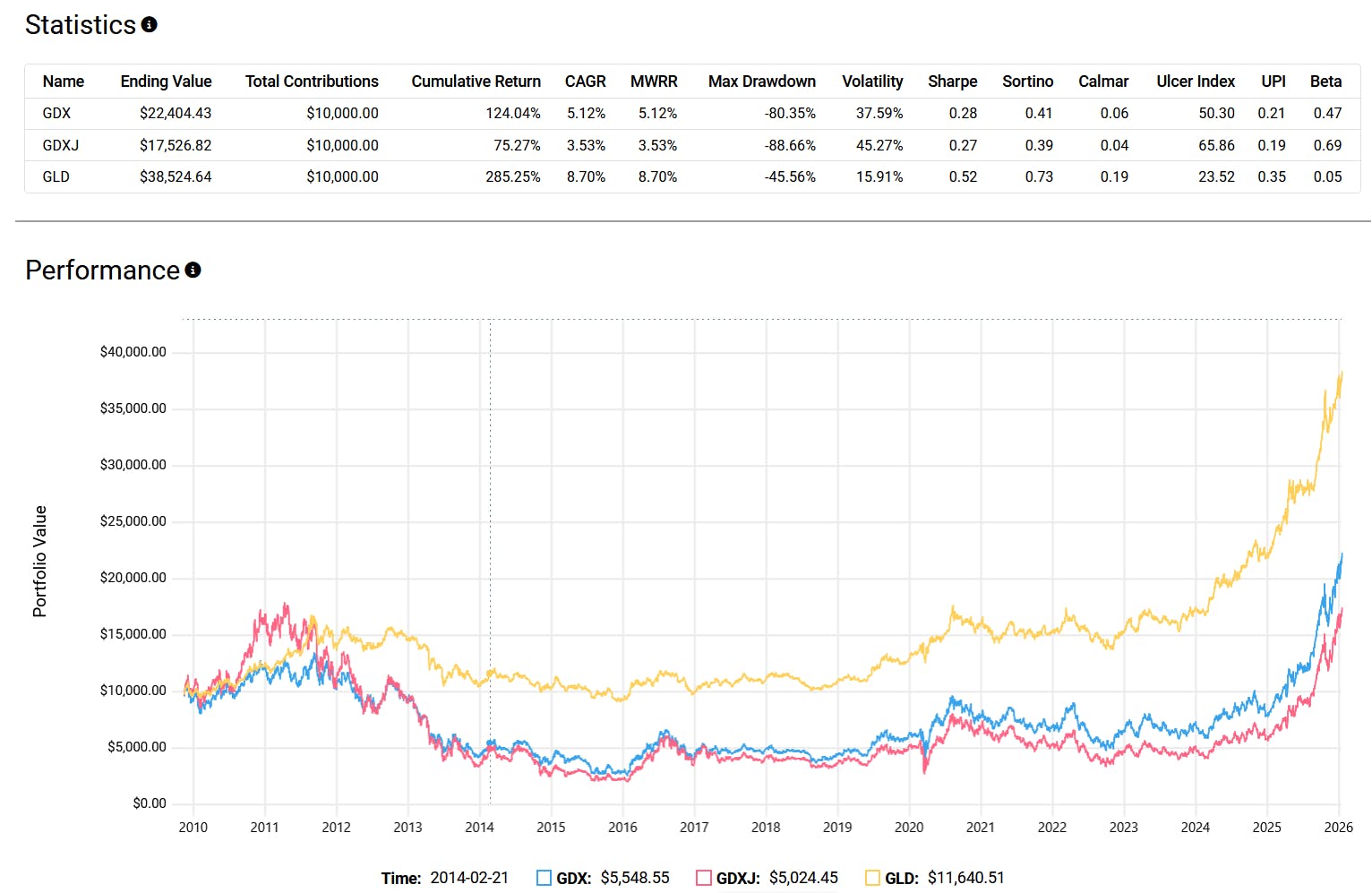 GDX GDXJ Statistics