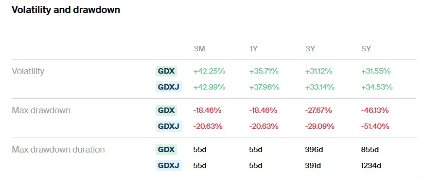 GDX GDXJ Volatility and Drawdown