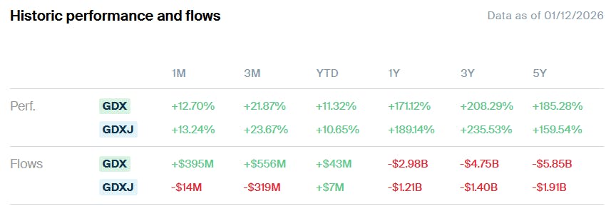 GDX GDXJ Performance and Flows