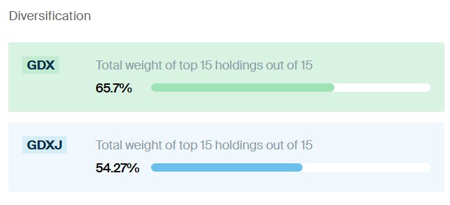 GDX GDXJ Diversification